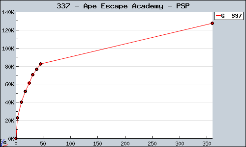 Known Ape Escape Academy PSP sales.