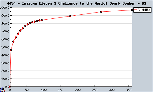 Known Inazuma Eleven 3 Challenge to the World! Spark Bomber DS sales.