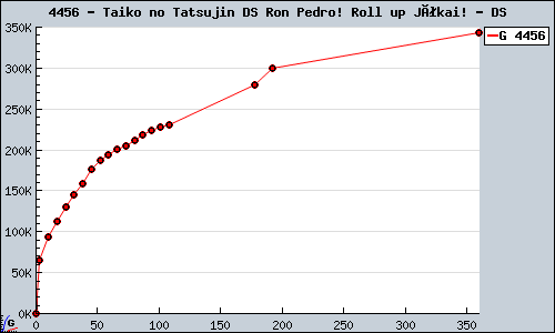 Known Taiko no Tatsujin DS Ron Pedro! Roll up Jókai! DS sales.