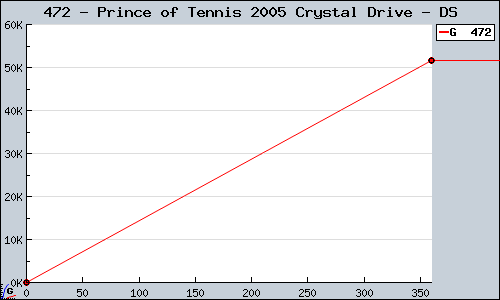 Known Prince of Tennis 2005 Crystal Drive DS sales.
