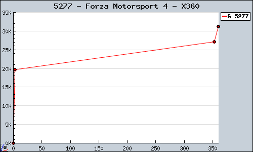 Known Forza Motorsport 4 X360 sales.