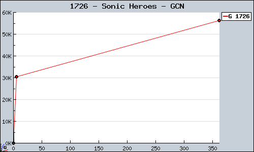 Known Sonic Heroes GCN sales.