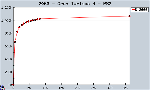 Known Gran Turismo 4 PS2 sales.