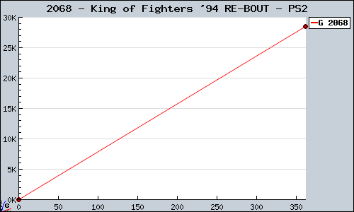 Known King of Fighters '94 RE-BOUT PS2 sales.