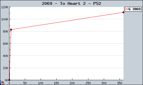 Known To Heart 2 PS2 sales.