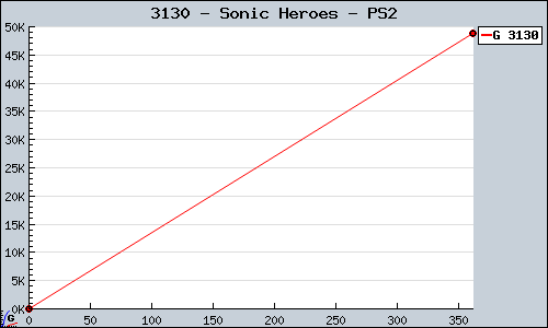 Known Sonic Heroes PS2 sales.