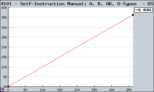 Known Self-Instruction Manual: A, B, AB, O-Types  DS sales.