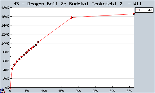 Known Dragon Ball Z: Budokai Tenkaichi 2  Wii sales.