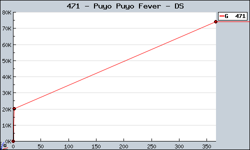 Known Puyo Puyo Fever DS sales.