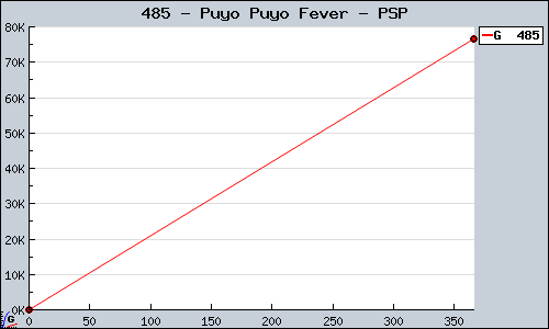 Known Puyo Puyo Fever PSP sales.