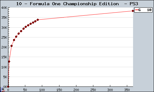 Known Formula One Championship Edition  PS3 sales.