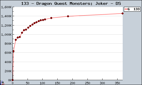 Known Dragon Quest Monsters: Joker DS sales.