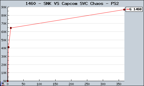 Known SNK VS Capcom SVC Chaos PS2 sales.