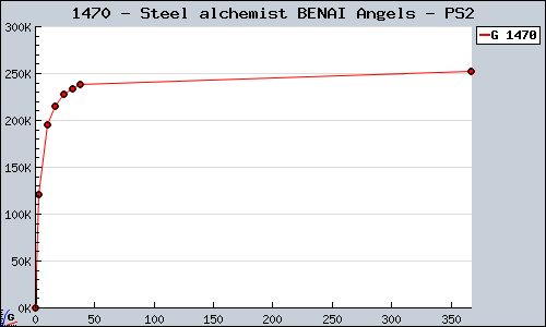 Known Steel alchemist BENAI Angels PS2 sales.