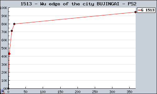 Known Wu edge of the city BUJINGAI PS2 sales.