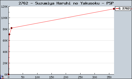 Known Suzumiya Haruhi no Yakusoku PSP sales.