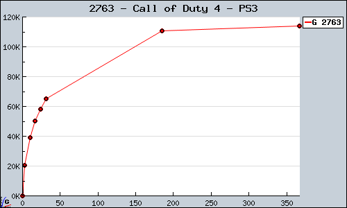 Known Call of Duty 4 PS3 sales.
