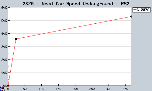 Known Need for Speed Underground PS2 sales.