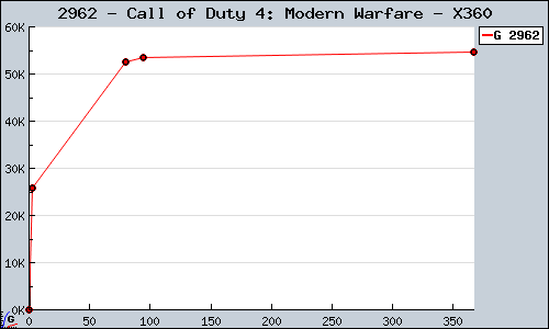 Known Call of Duty 4: Modern Warfare X360 sales.