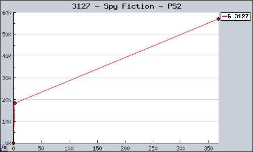 Known Spy Fiction PS2 sales.