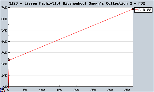 Known Jissen Pachi-Slot Hisshouhou! Sammy's Collection 2 PS2 sales.