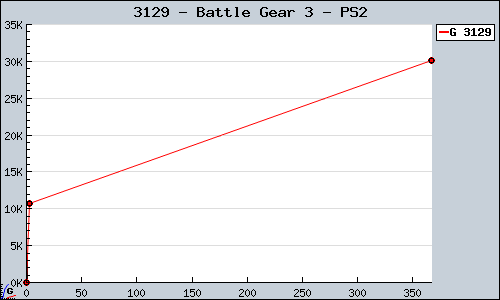 Known Battle Gear 3 PS2 sales.