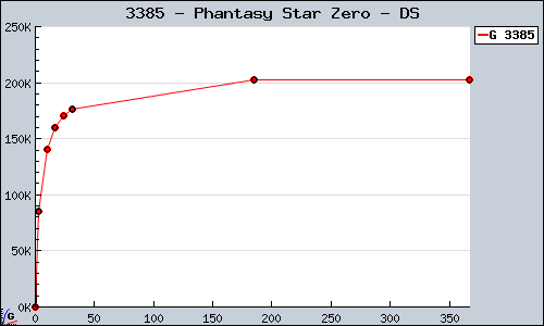 3385+-+Phantasy+Star+Zero+-+DS