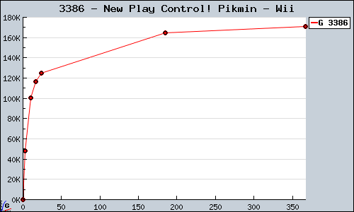 Known New Play Control! Pikmin Wii sales.