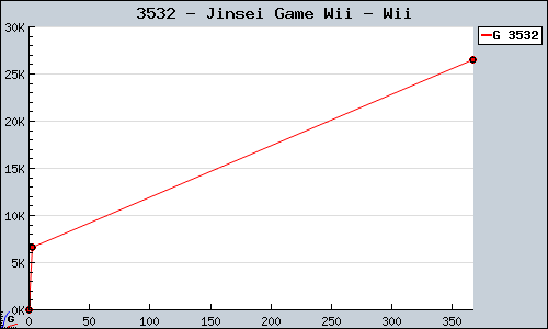 Known Jinsei Game Wii Wii sales.