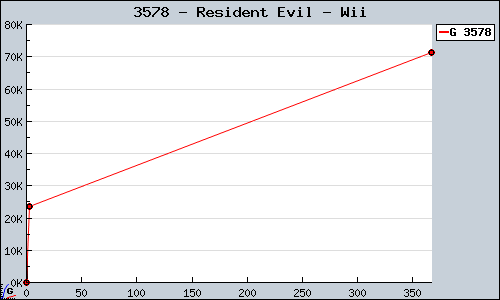 Known Resident Evil Wii sales.