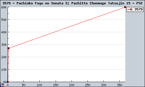 Known Pachinko Fuyu no Sonata 2: Pachitte Chonmage Tatsujin 15 PS2 sales.