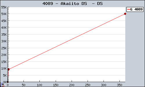 Known Akaiito DS  DS sales.