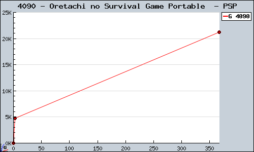 Known Oretachi no Survival Game Portable  PSP sales.