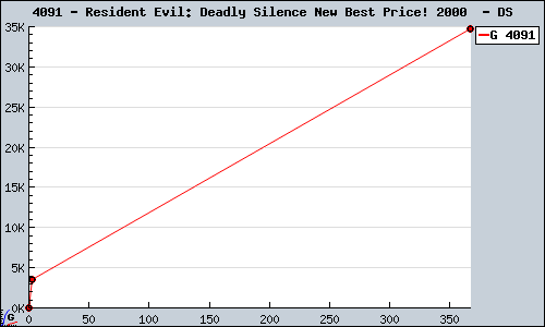Known Resident Evil: Deadly Silence New Best Price! 2000  DS sales.