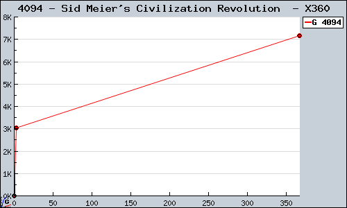 Known Sid Meier's Civilization Revolution  X360 sales.