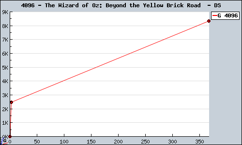 Known The Wizard of Oz: Beyond the Yellow Brick Road  DS sales.