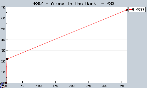 Known Alone in the Dark  PS3 sales.