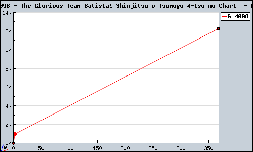 Known The Glorious Team Batista: Shinjitsu o Tsumugu 4-tsu no Chart  DS sales.