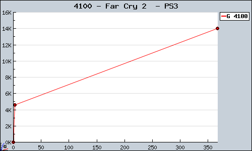 Known Far Cry 2  PS3 sales.