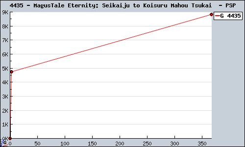 Known MagusTale Eternity: Seikaiju to Koisuru Mahou Tsukai  PSP sales.