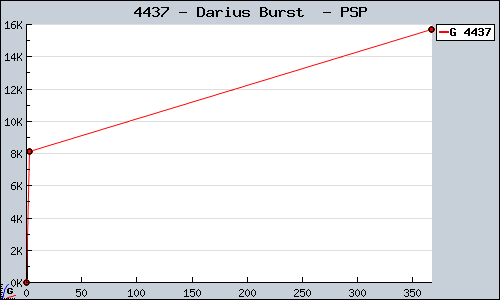 Known Darius Burst  PSP sales.
