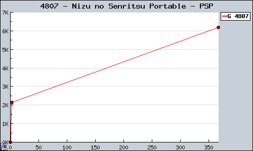 Known Nizu no Senritsu Portable PSP sales.