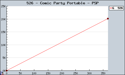 Known Comic Party Portable PSP sales.