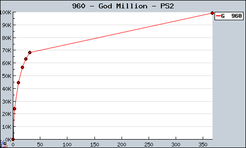 Known God Million PS2 sales.