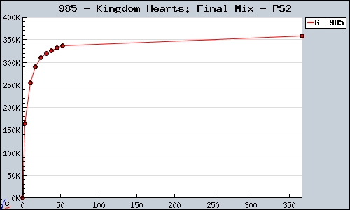 Known Kingdom Hearts: Final Mix PS2 sales.