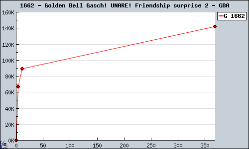 Known Golden Bell Gasch! UNARE! Friendship surprise 2 GBA sales.
