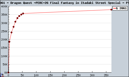 Known Dragon Quest & Final Fantasy in Itadaki Street Special PS2 sales.