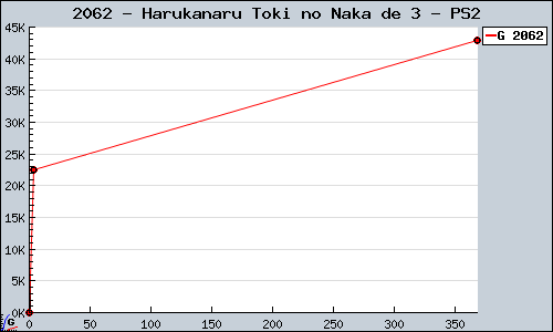 Known Harukanaru Toki no Naka de 3 PS2 sales.