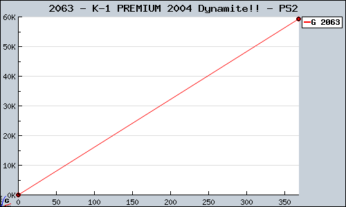 Known K-1 PREMIUM 2004 Dynamite!! PS2 sales.