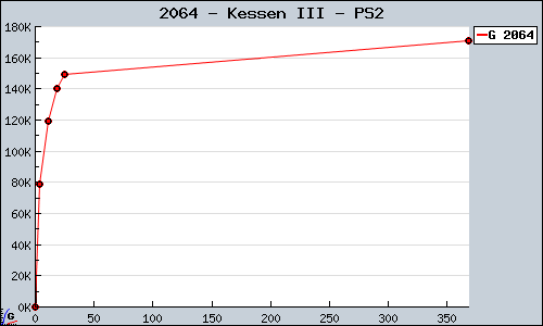 Known Kessen III PS2 sales.